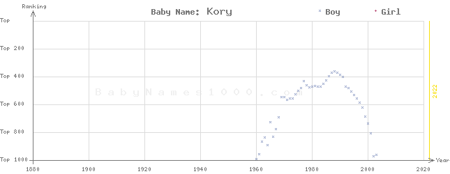 Baby Name Rankings of Kory