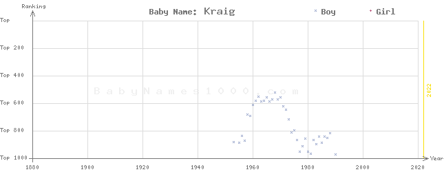 Baby Name Rankings of Kraig