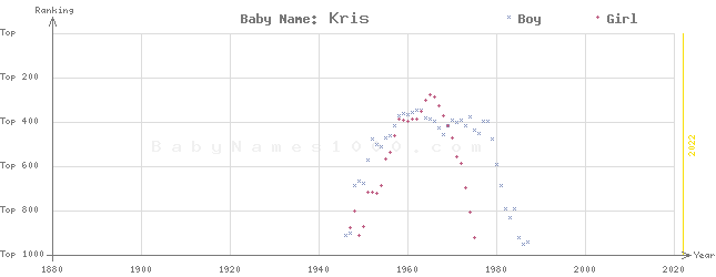 Baby Name Rankings of Kris