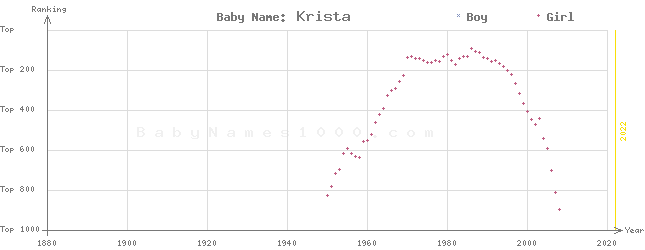 Baby Name Rankings of Krista
