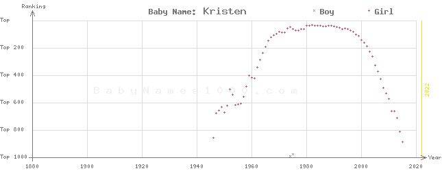 Baby Name Rankings of Kristen