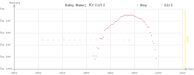 Baby Name Rankings of Kristi