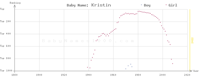 Baby Name Rankings of Kristin