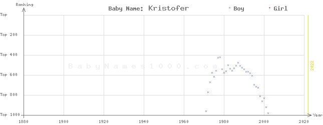 Baby Name Rankings of Kristofer