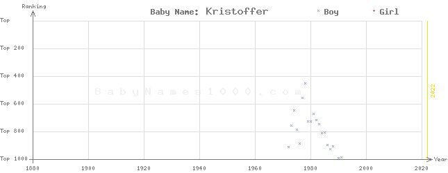 Baby Name Rankings of Kristoffer