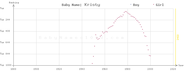 Baby Name Rankings of Kristy