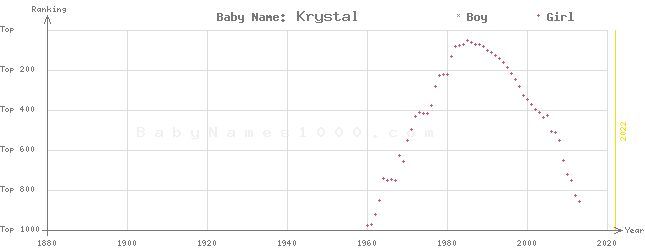 Baby Name Rankings of Krystal