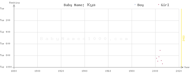 Baby Name Rankings of Kya