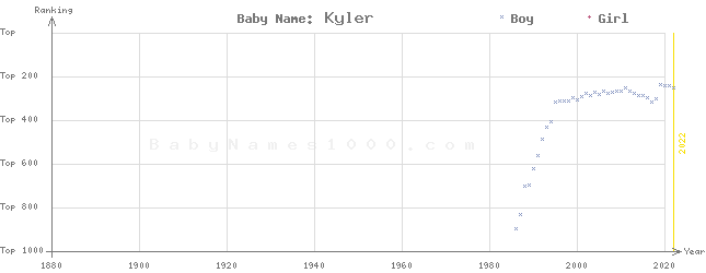 Baby Name Rankings of Kyler