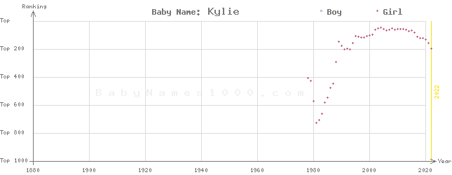 Baby Name Rankings of Kylie