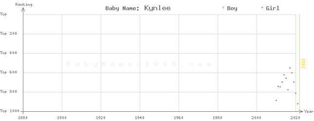 Baby Name Rankings of Kynlee