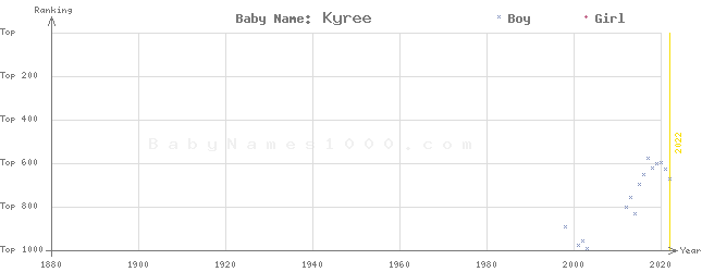 Baby Name Rankings of Kyree