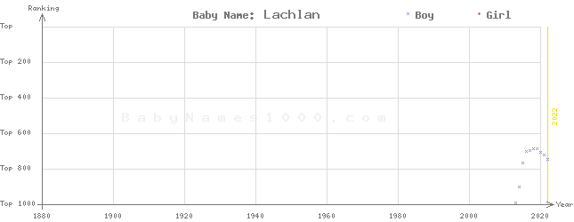 Baby Name Rankings of Lachlan