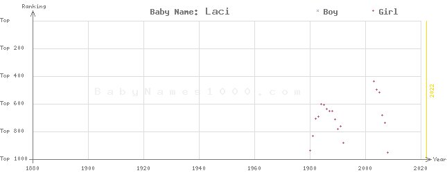 Baby Name Rankings of Laci