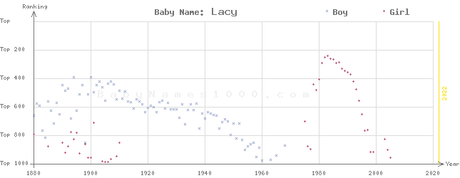 Baby Name Rankings of Lacy