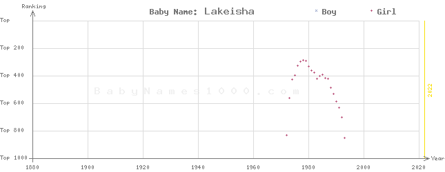 Baby Name Rankings of Lakeisha