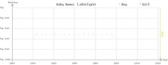 Baby Name Rankings of Lakelynn