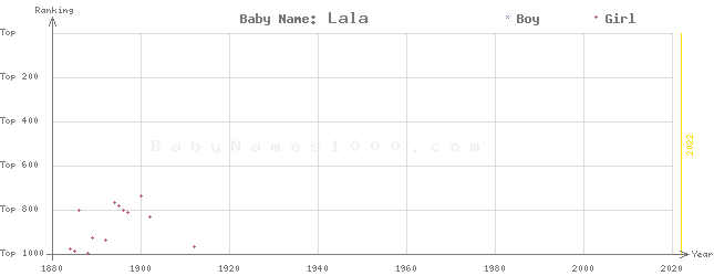 Baby Name Rankings of Lala