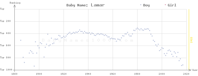 Baby Name Rankings of Lamar