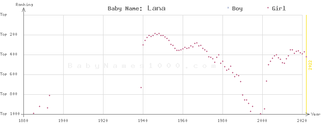 Baby Name Rankings of Lana