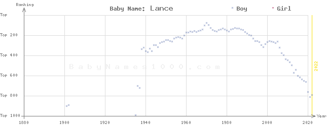 Baby Name Rankings of Lance