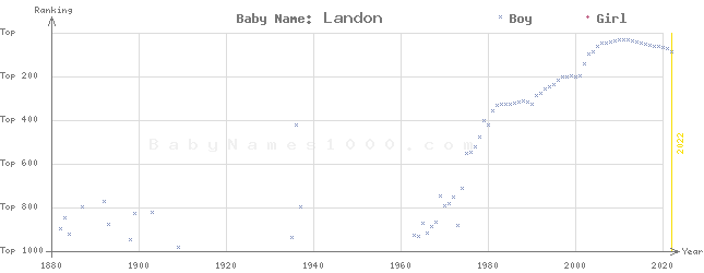 Baby Name Rankings of Landon