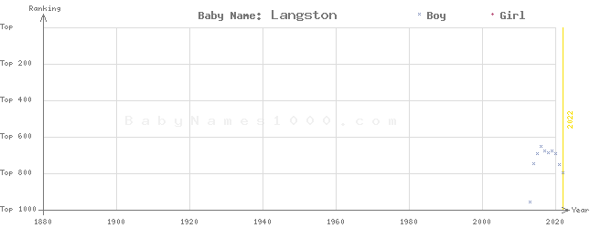 Baby Name Rankings of Langston