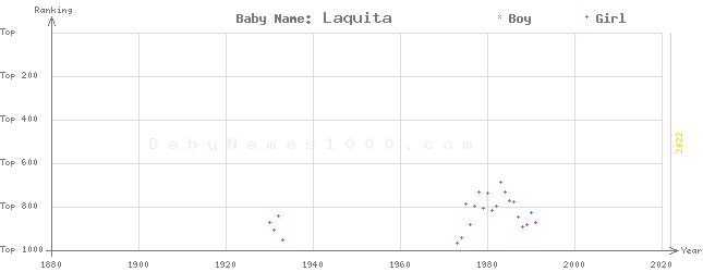 Baby Name Rankings of Laquita
