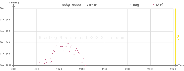 Baby Name Rankings of Larue