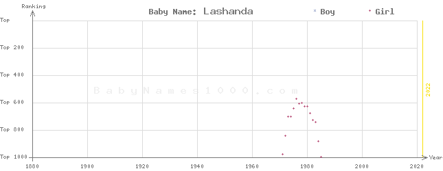 Baby Name Rankings of Lashanda