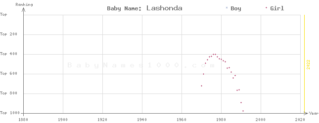 Baby Name Rankings of Lashonda