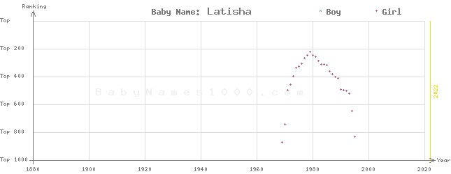 Baby Name Rankings of Latisha