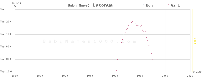 Baby Name Rankings of Latonya