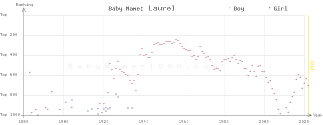 Baby Name Rankings of Laurel