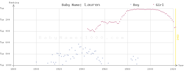 Baby Name Rankings of Lauren