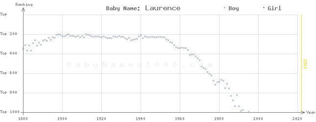 Baby Name Rankings of Laurence