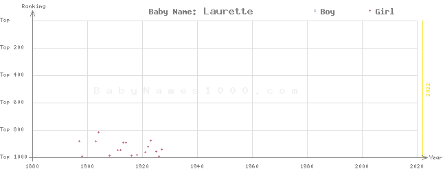 Baby Name Rankings of Laurette