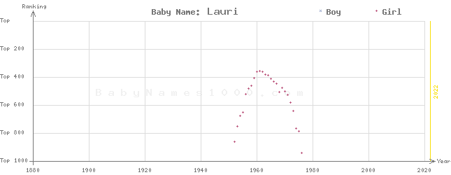 Baby Name Rankings of Lauri