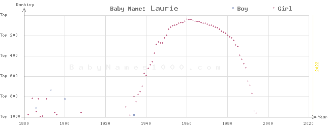 Baby Name Rankings of Laurie