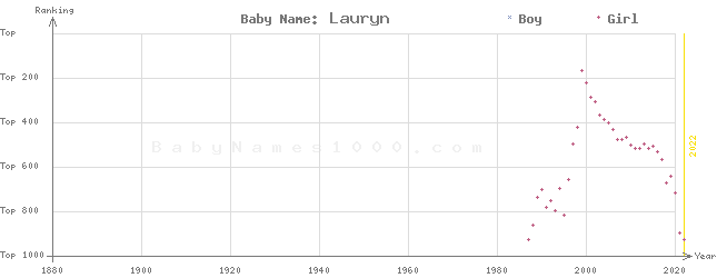 Baby Name Rankings of Lauryn