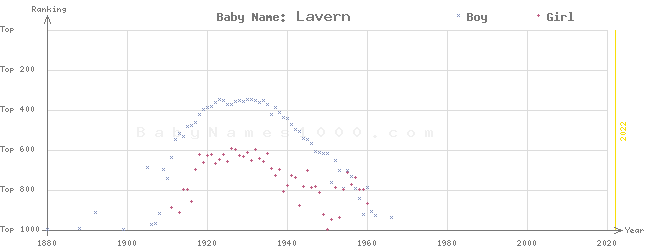 Baby Name Rankings of Lavern