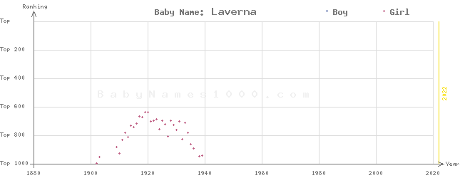 Baby Name Rankings of Laverna