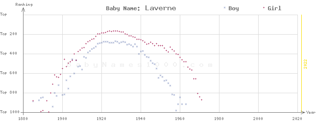 Baby Name Rankings of Laverne