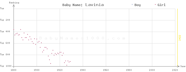 Baby Name Rankings of Lavinia