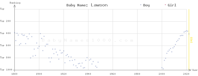 Baby Name Rankings of Lawson