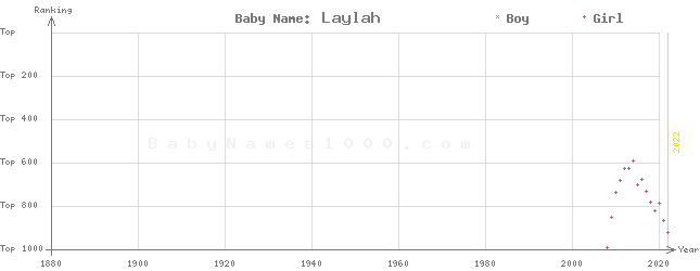 Baby Name Rankings of Laylah