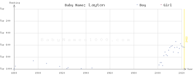 Baby Name Rankings of Layton