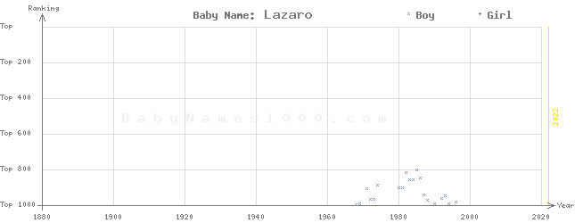 Baby Name Rankings of Lazaro
