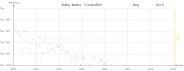 Baby Name Rankings of Leander