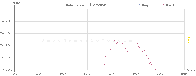 Baby Name Rankings of Leeann